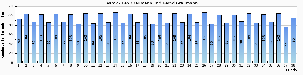 Graph vom Team 22